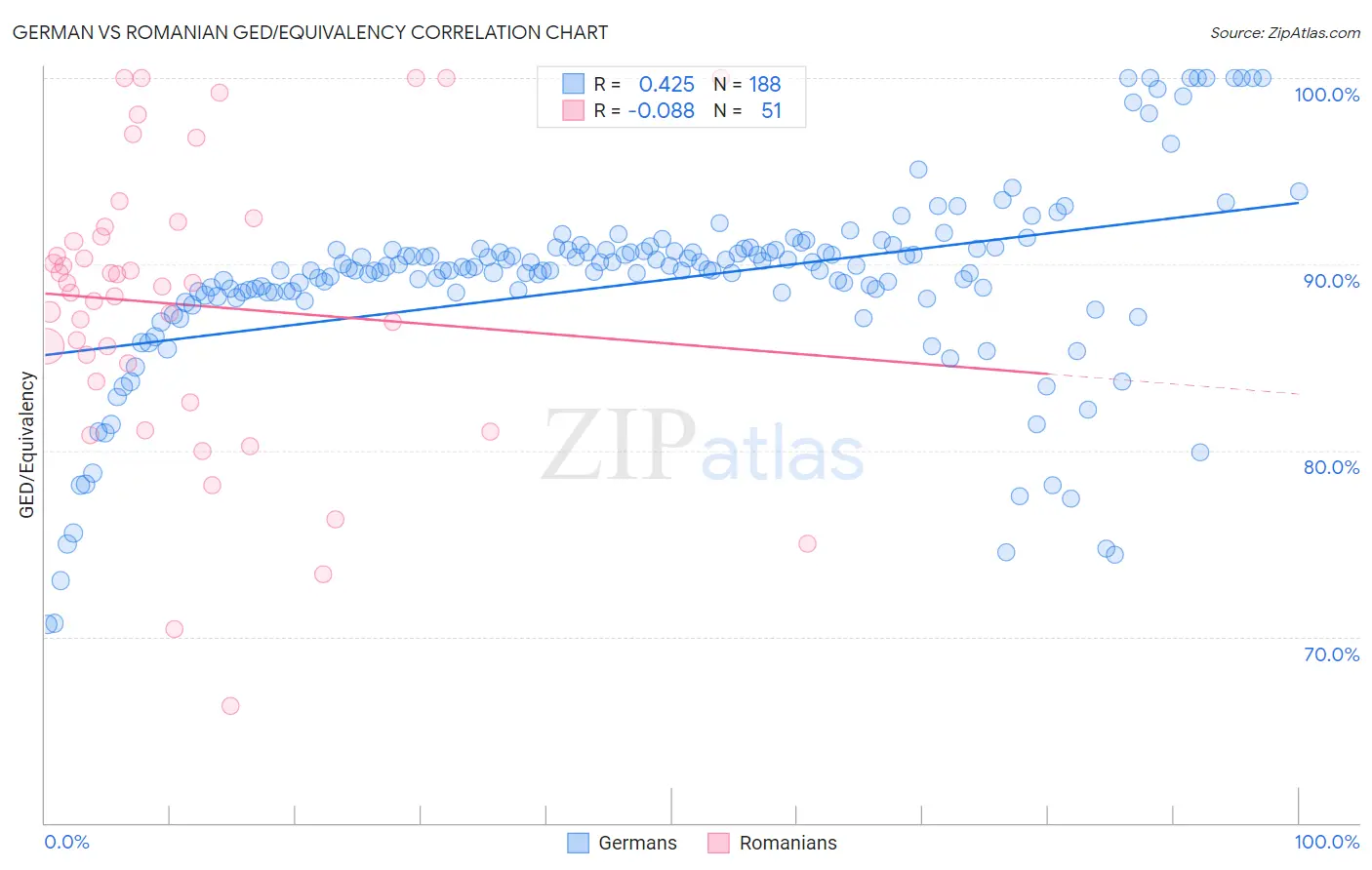 German vs Romanian GED/Equivalency