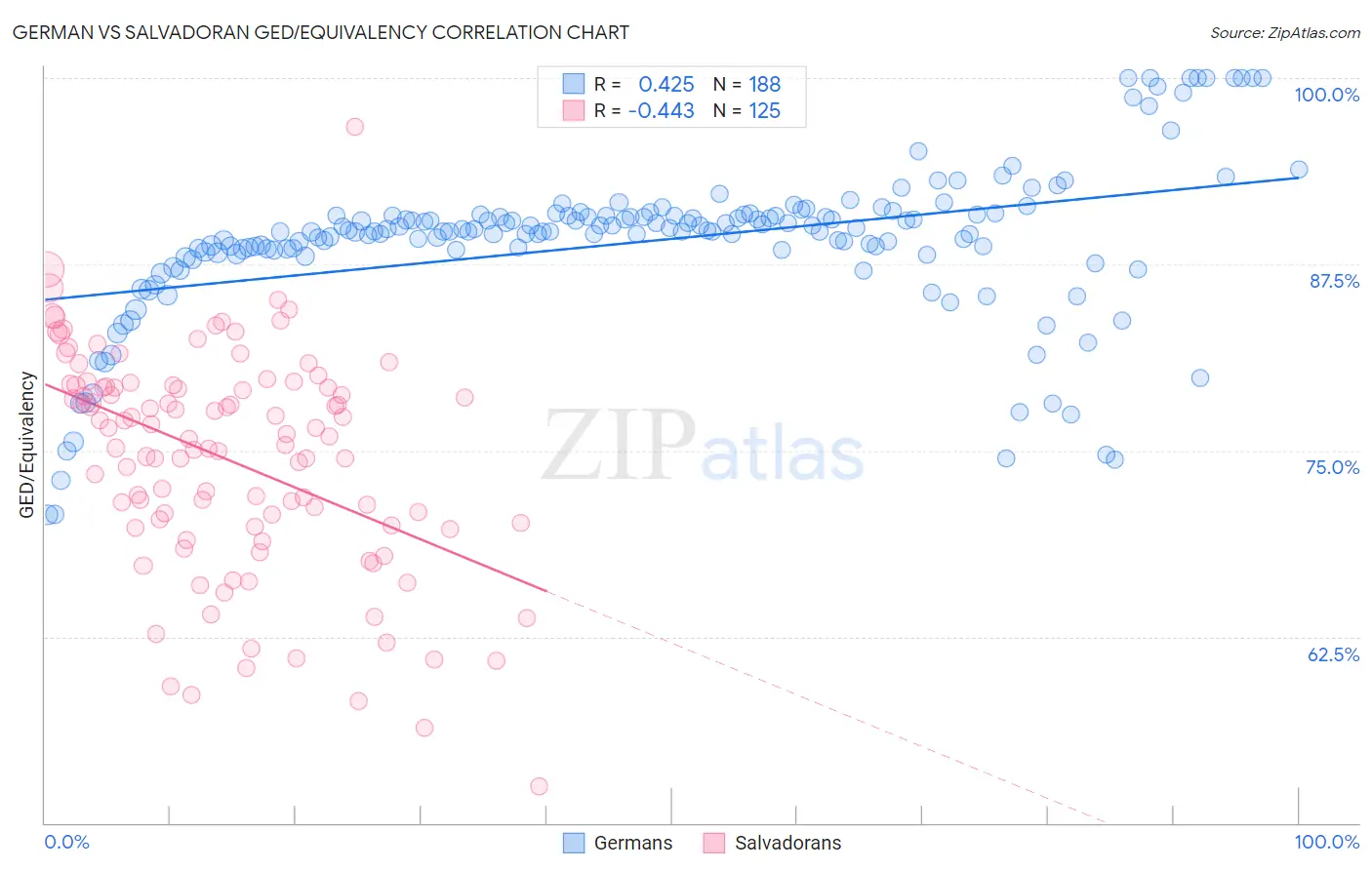 German vs Salvadoran GED/Equivalency