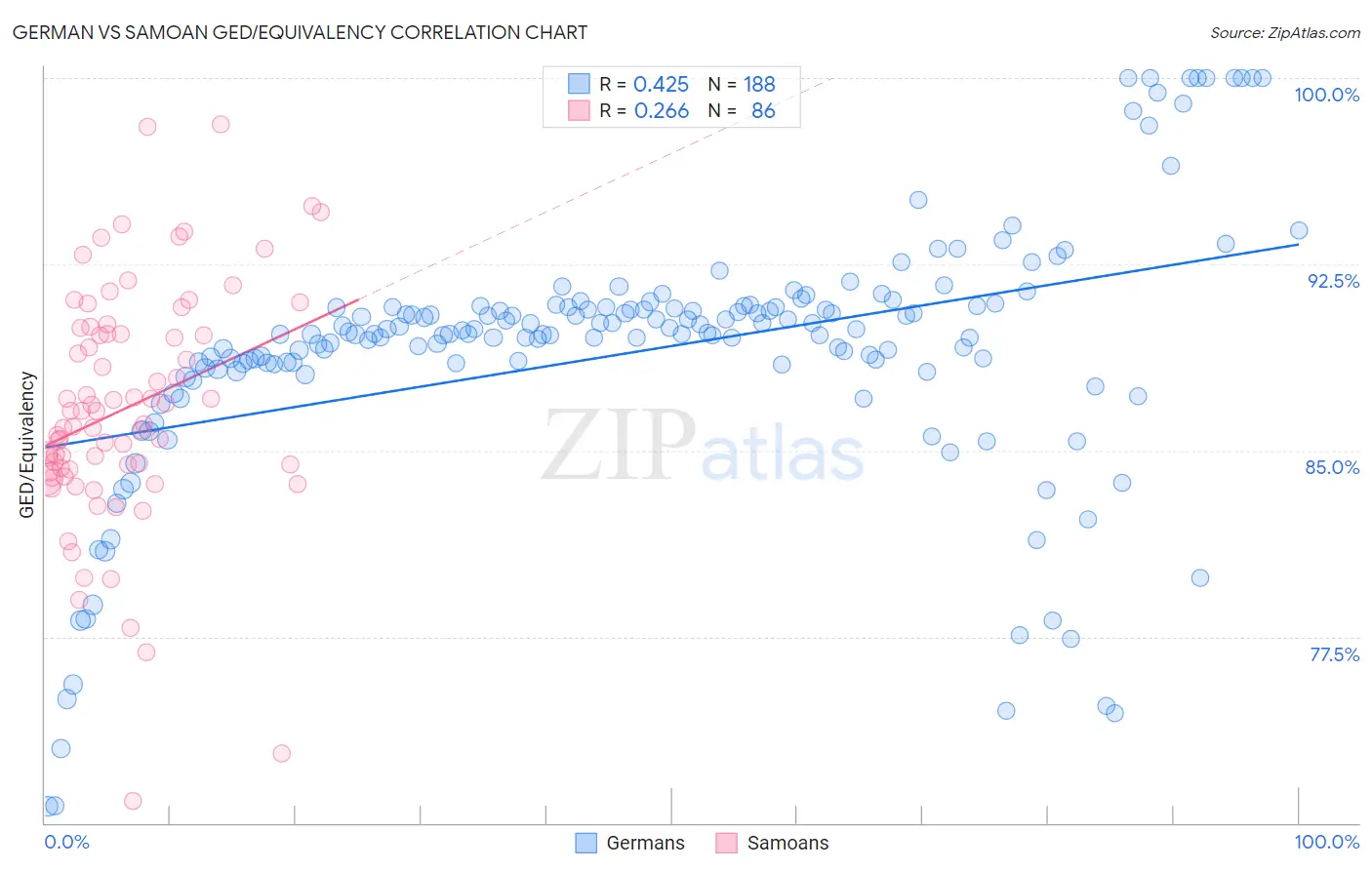 German vs Samoan GED/Equivalency