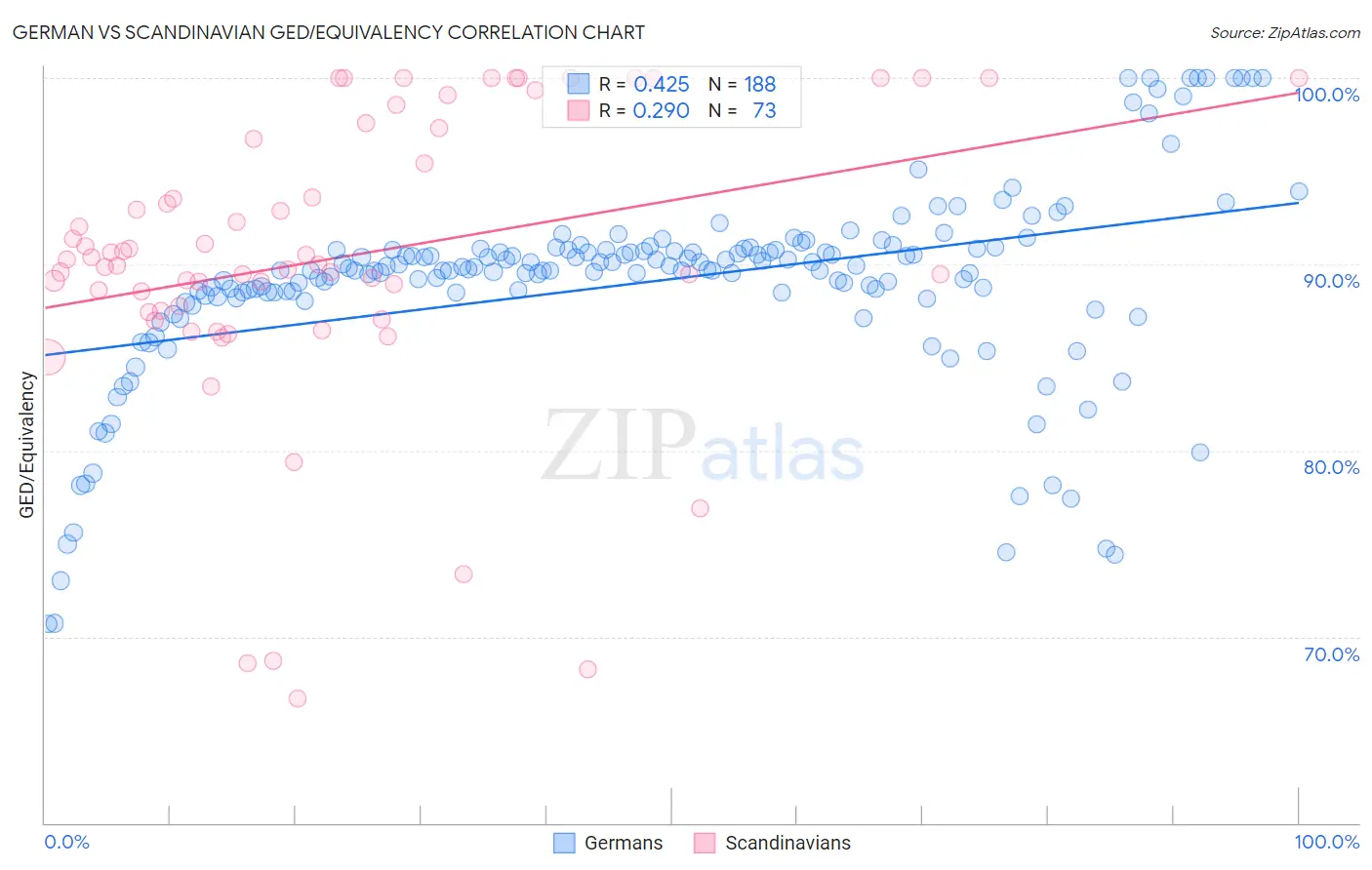 German vs Scandinavian GED/Equivalency