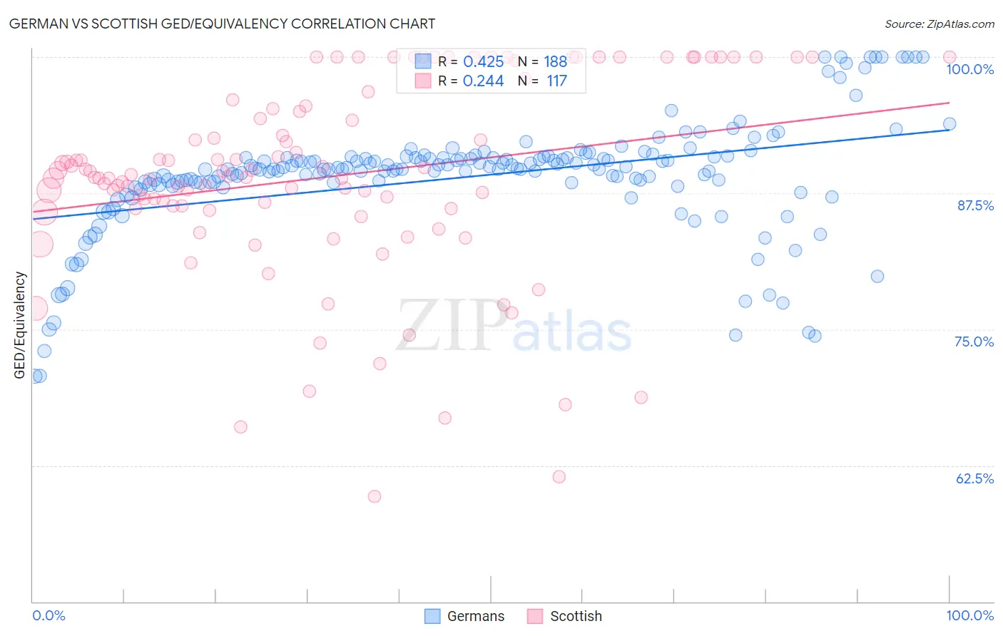 German vs Scottish GED/Equivalency