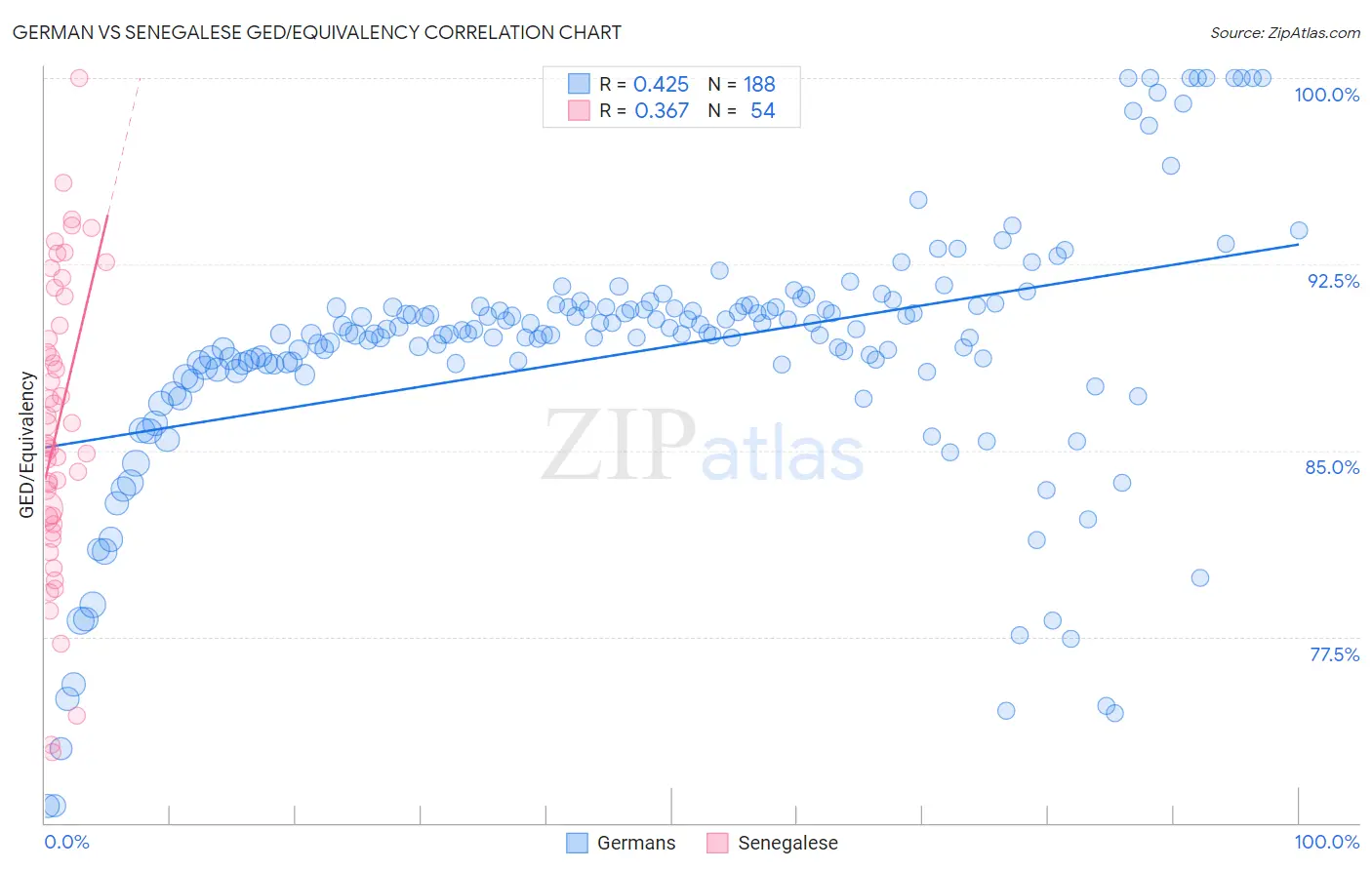 German vs Senegalese GED/Equivalency