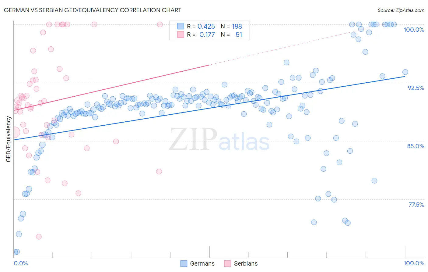 German vs Serbian GED/Equivalency