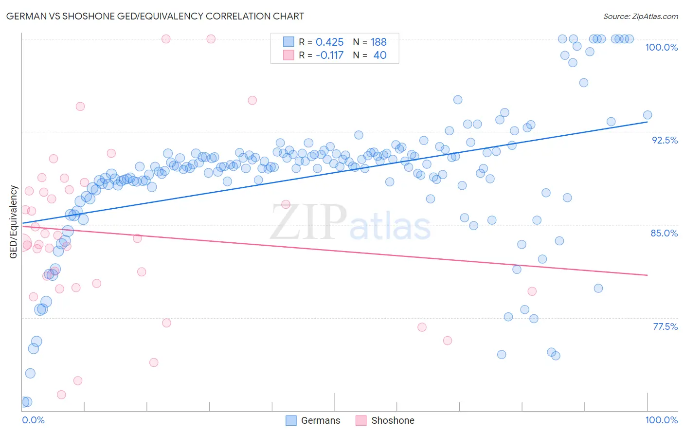 German vs Shoshone GED/Equivalency