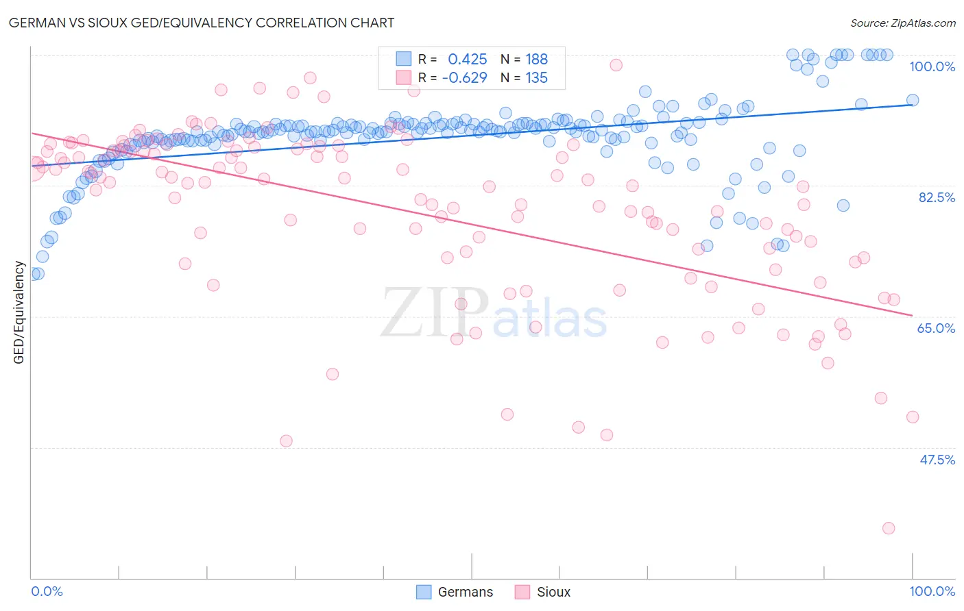 German vs Sioux GED/Equivalency