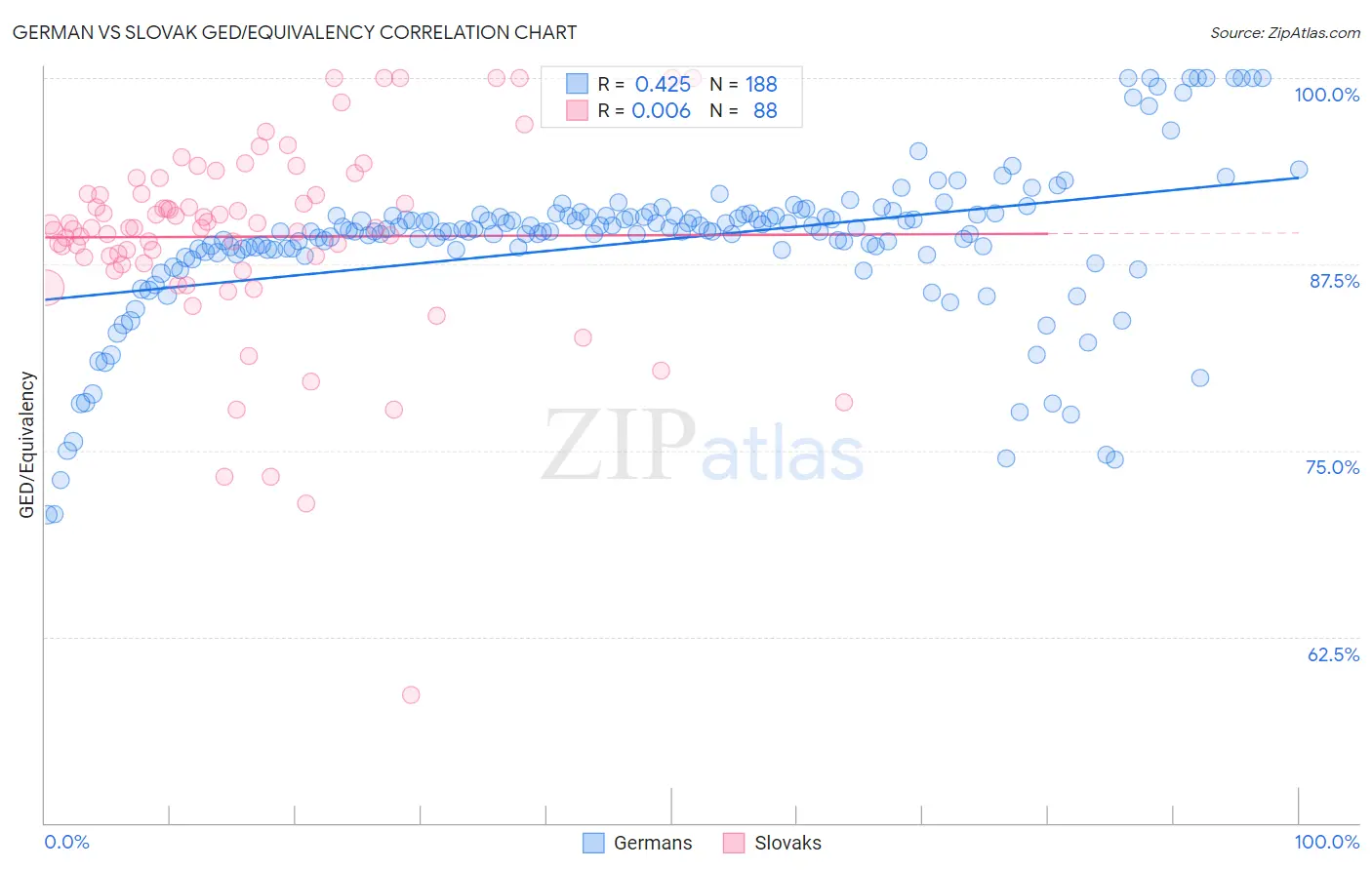German vs Slovak GED/Equivalency
