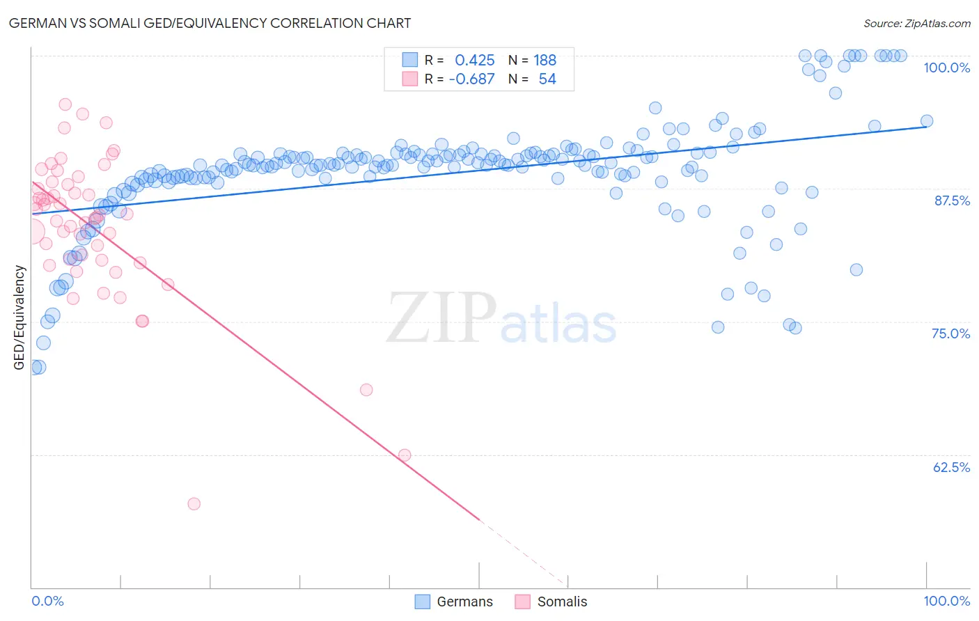 German vs Somali GED/Equivalency