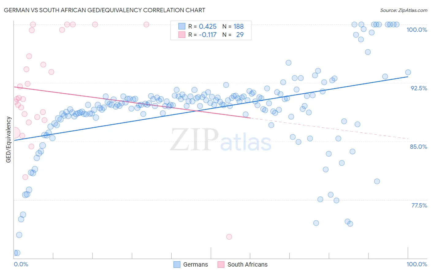 German vs South African GED/Equivalency