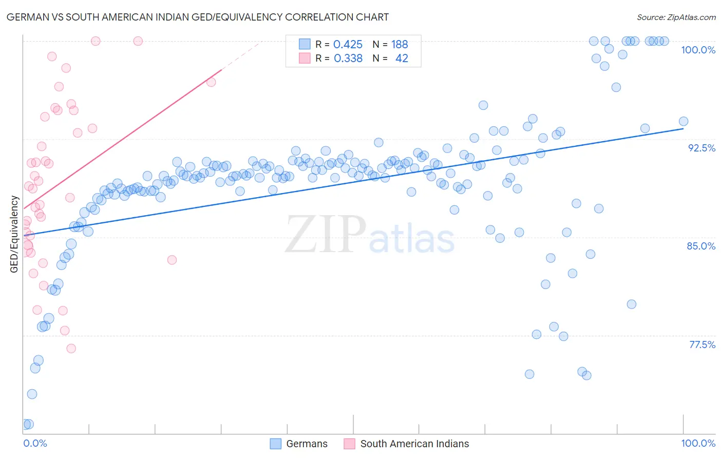 German vs South American Indian GED/Equivalency