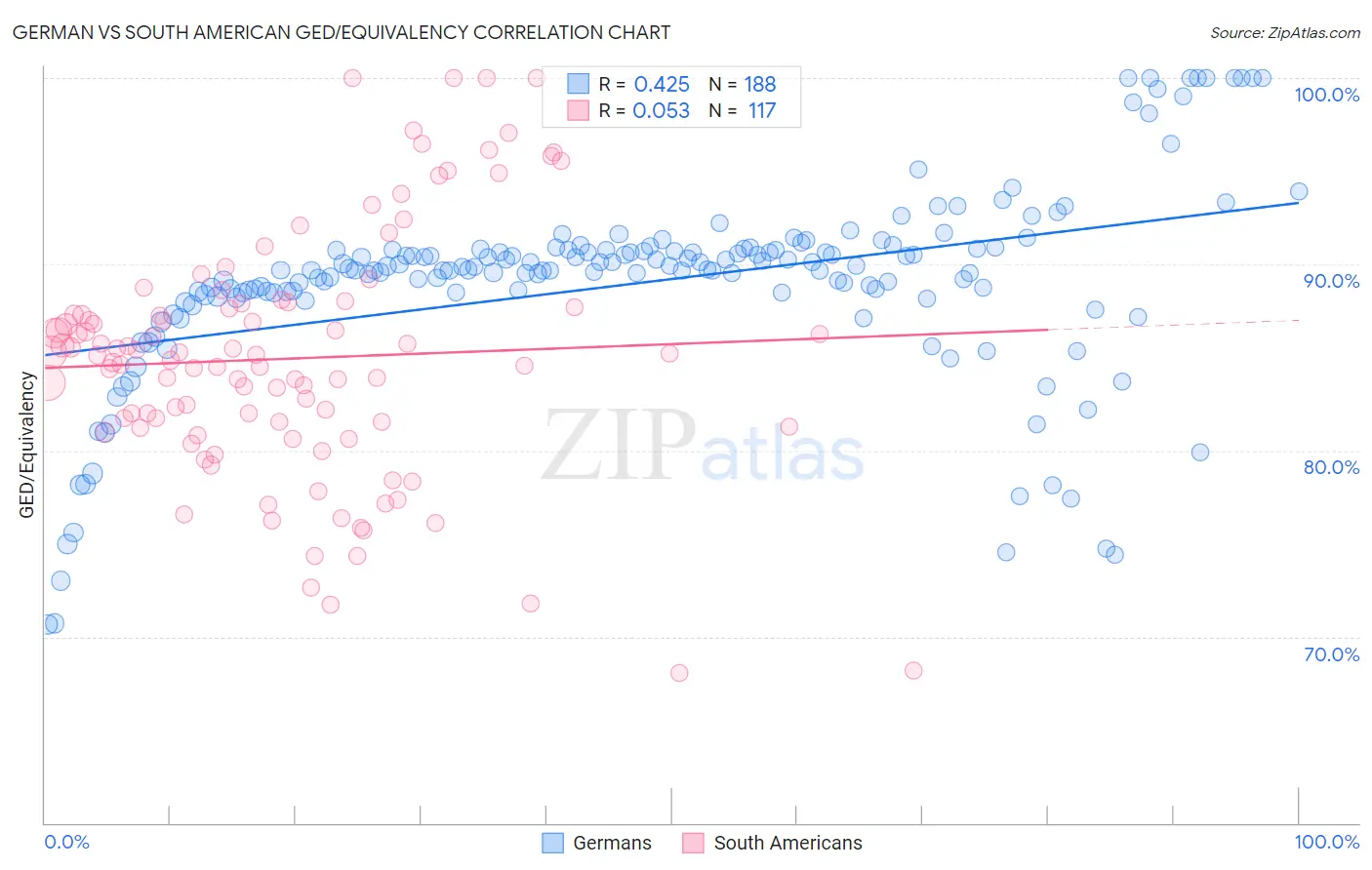 German vs South American GED/Equivalency