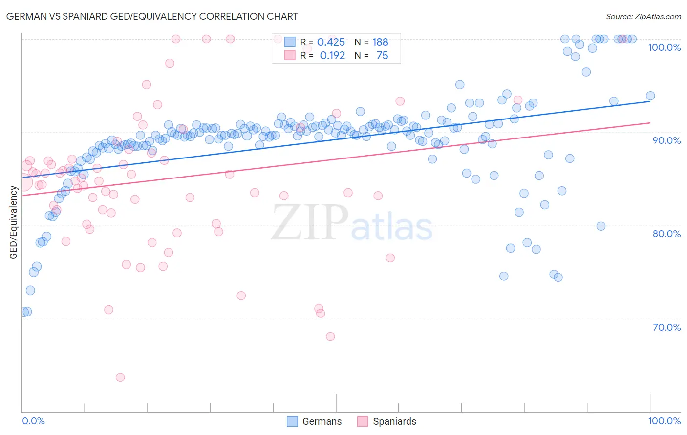 German vs Spaniard GED/Equivalency