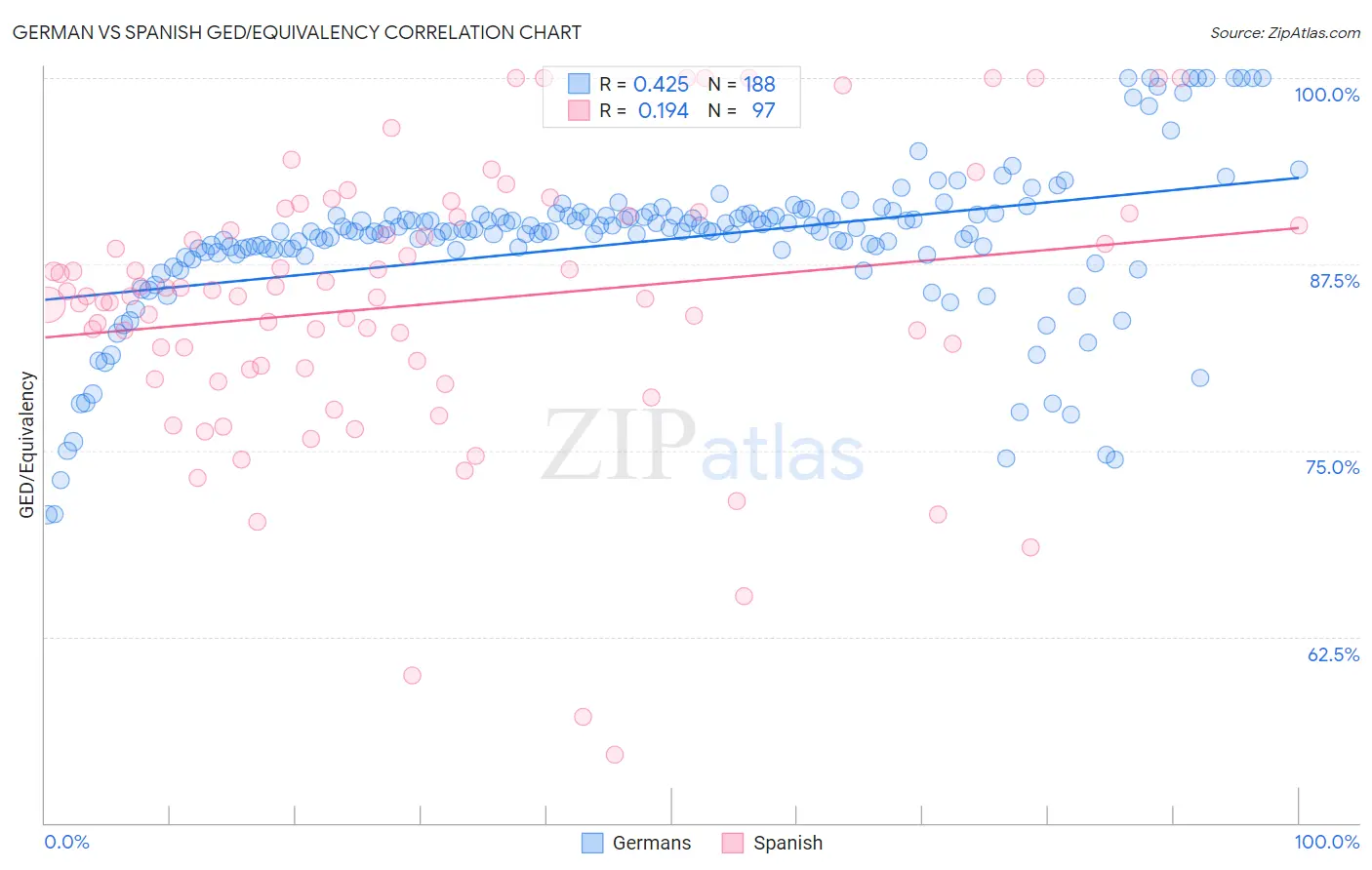 German vs Spanish GED/Equivalency