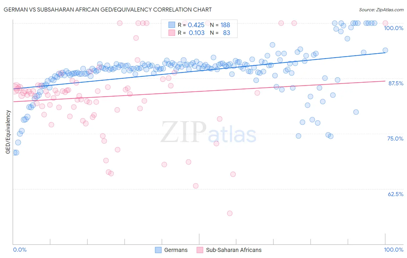 German vs Subsaharan African GED/Equivalency