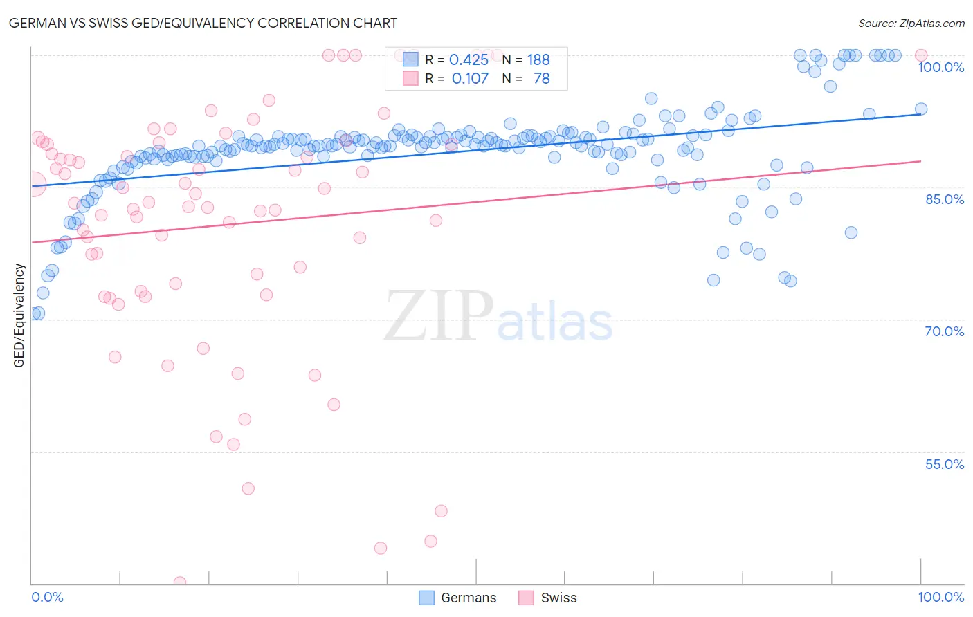 German vs Swiss GED/Equivalency