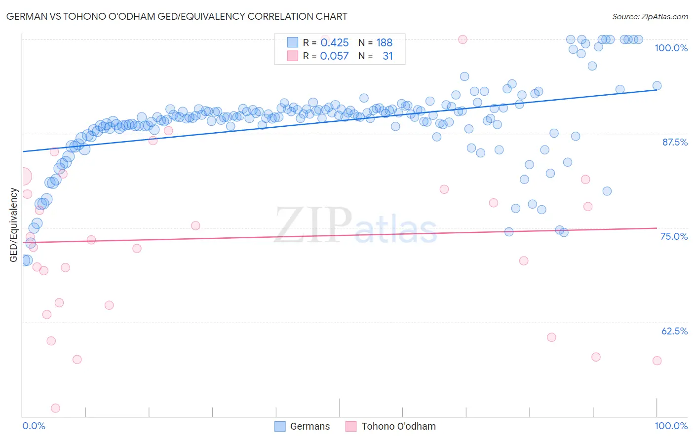 German vs Tohono O'odham GED/Equivalency