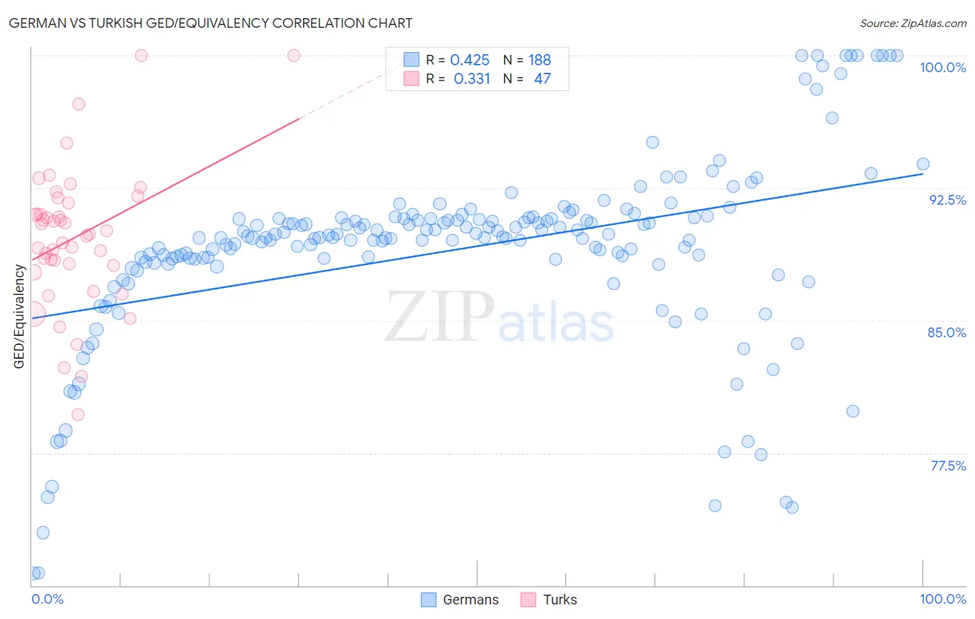 German vs Turkish GED/Equivalency