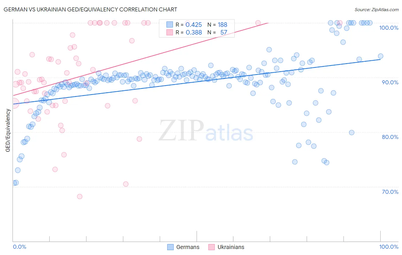 German vs Ukrainian GED/Equivalency