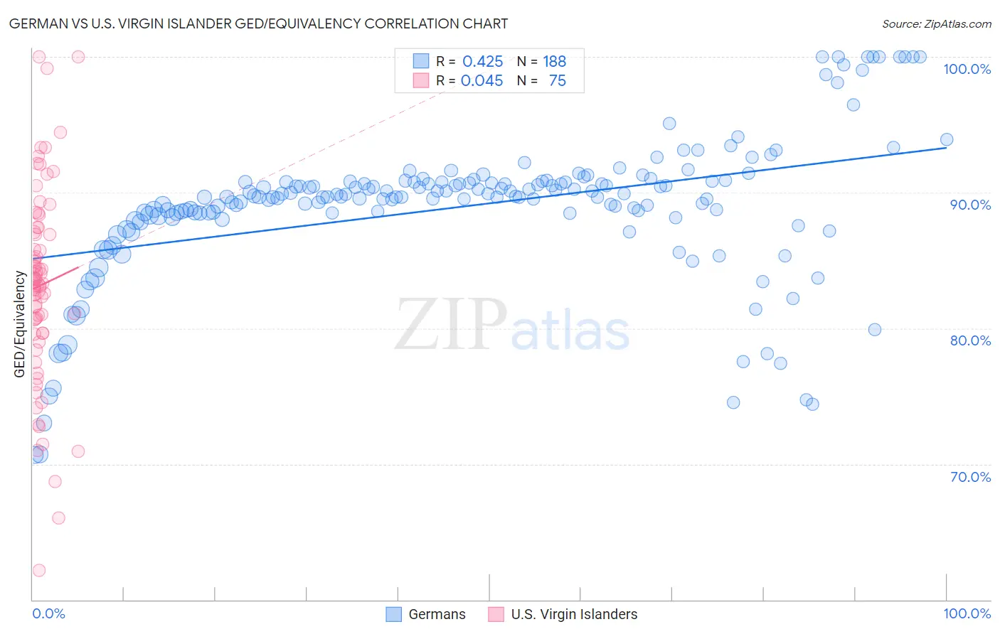 German vs U.S. Virgin Islander GED/Equivalency