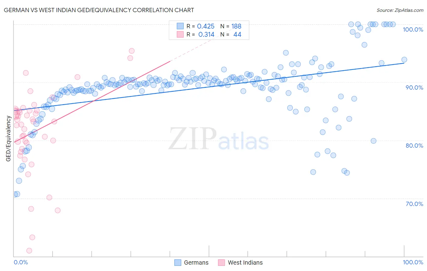 German vs West Indian GED/Equivalency