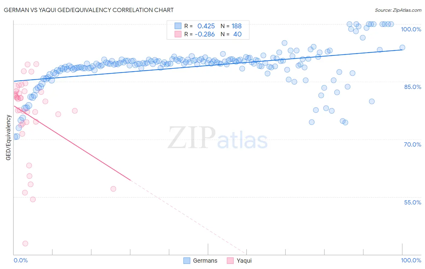 German vs Yaqui GED/Equivalency