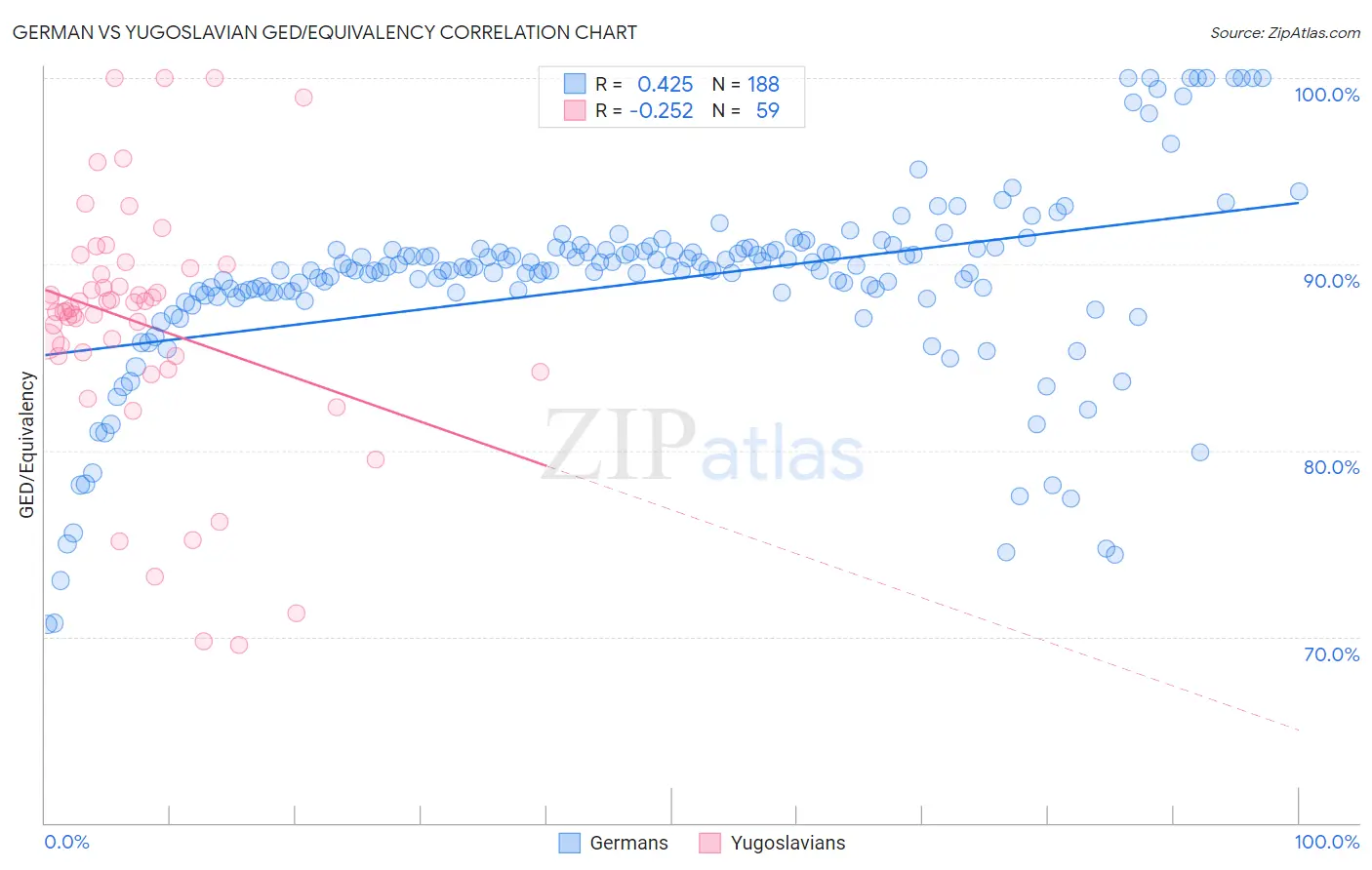 German vs Yugoslavian GED/Equivalency