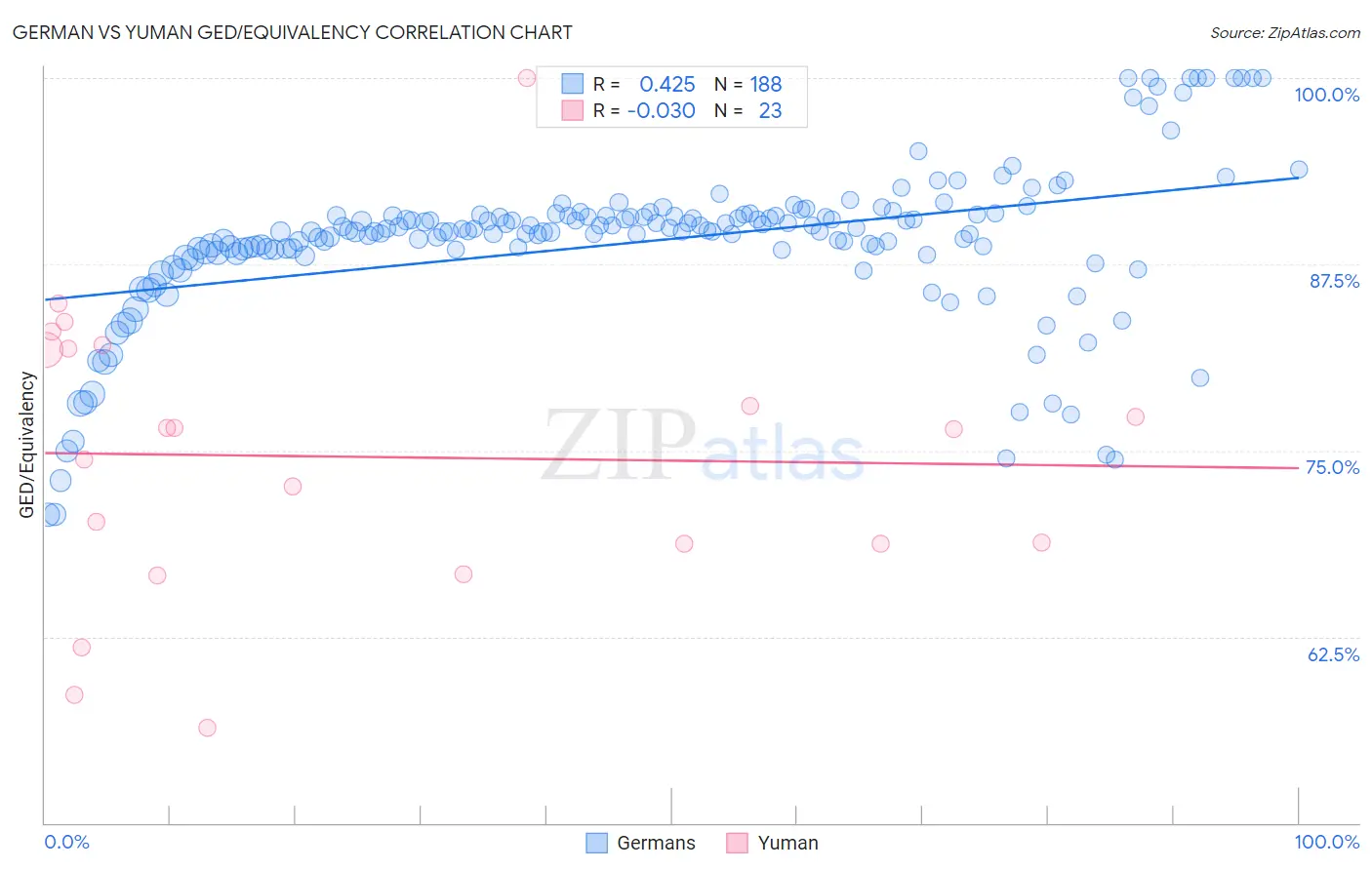 German vs Yuman GED/Equivalency