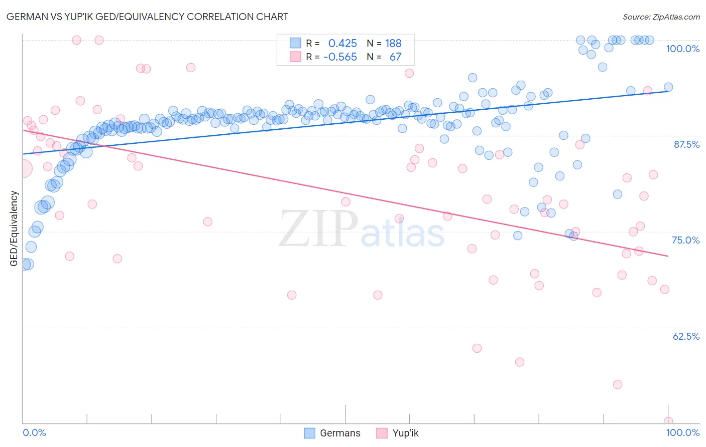 German vs Yup'ik GED/Equivalency