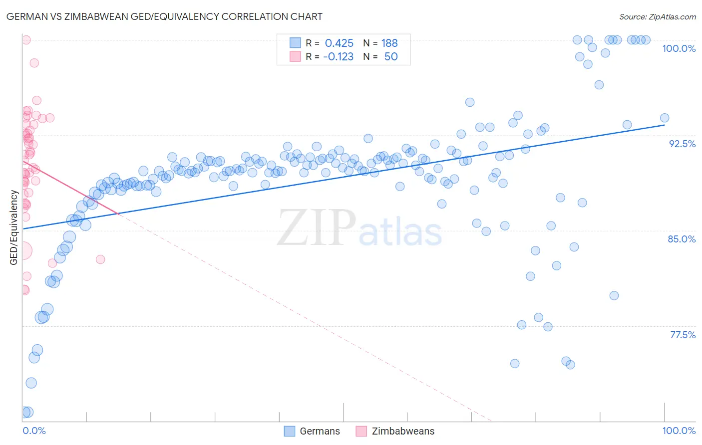 German vs Zimbabwean GED/Equivalency