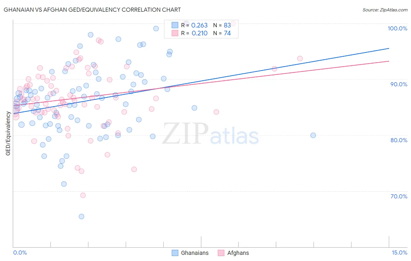 Ghanaian vs Afghan GED/Equivalency