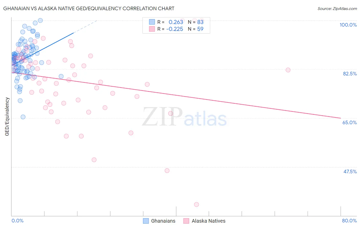 Ghanaian vs Alaska Native GED/Equivalency
