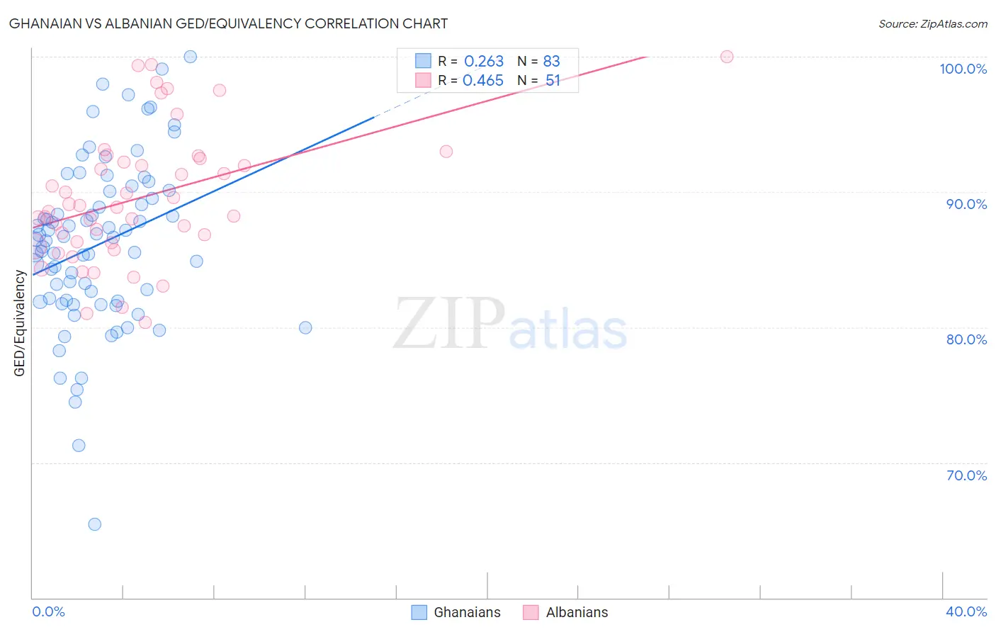 Ghanaian vs Albanian GED/Equivalency