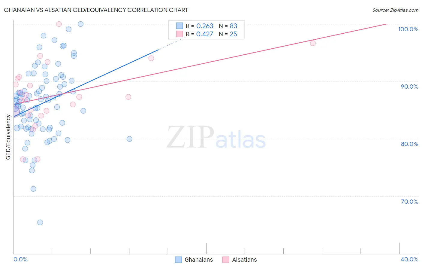 Ghanaian vs Alsatian GED/Equivalency