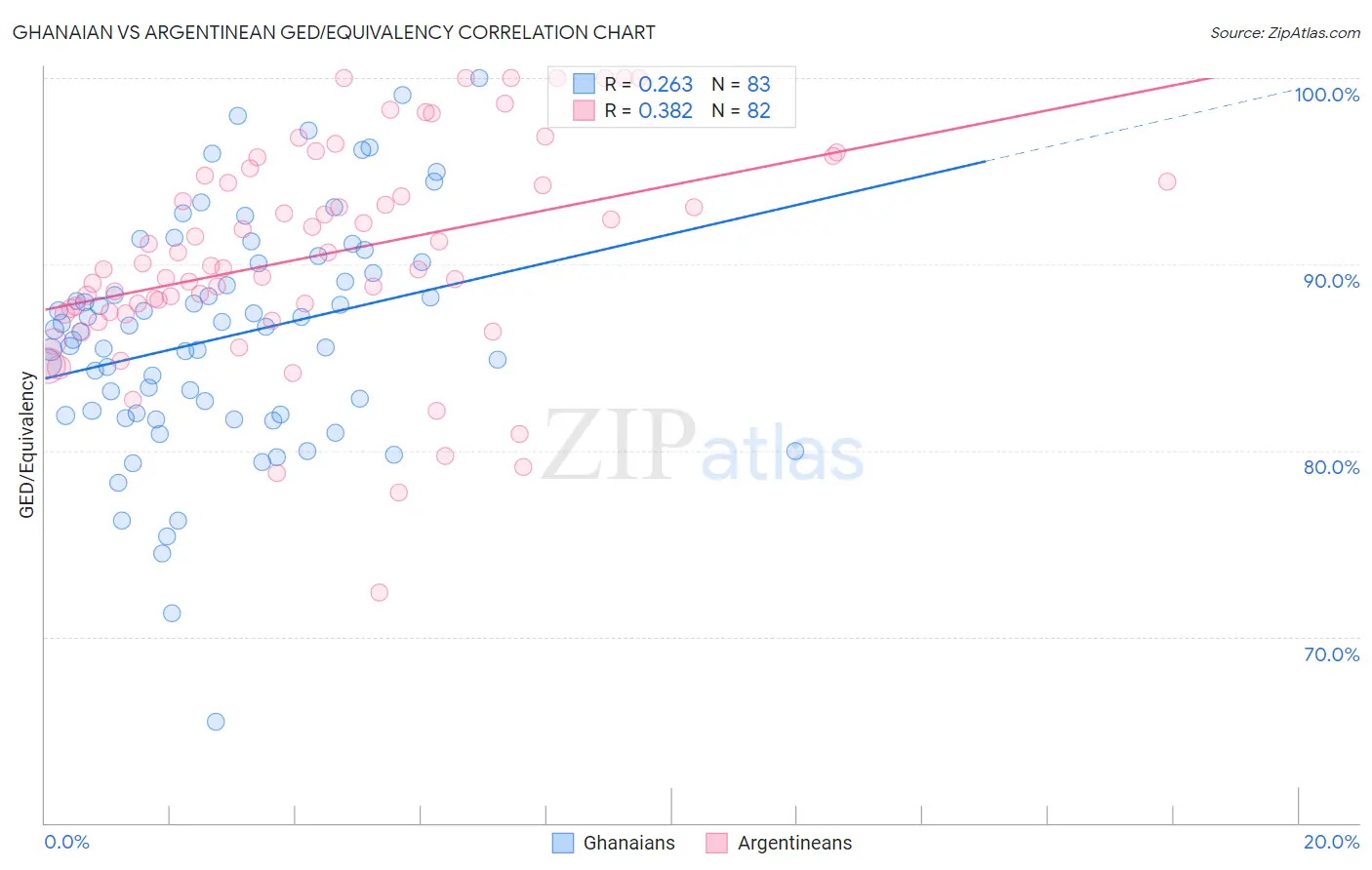 Ghanaian vs Argentinean GED/Equivalency