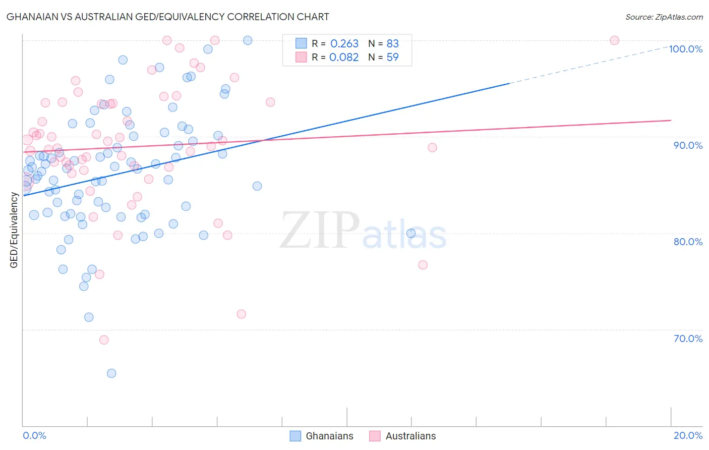 Ghanaian vs Australian GED/Equivalency