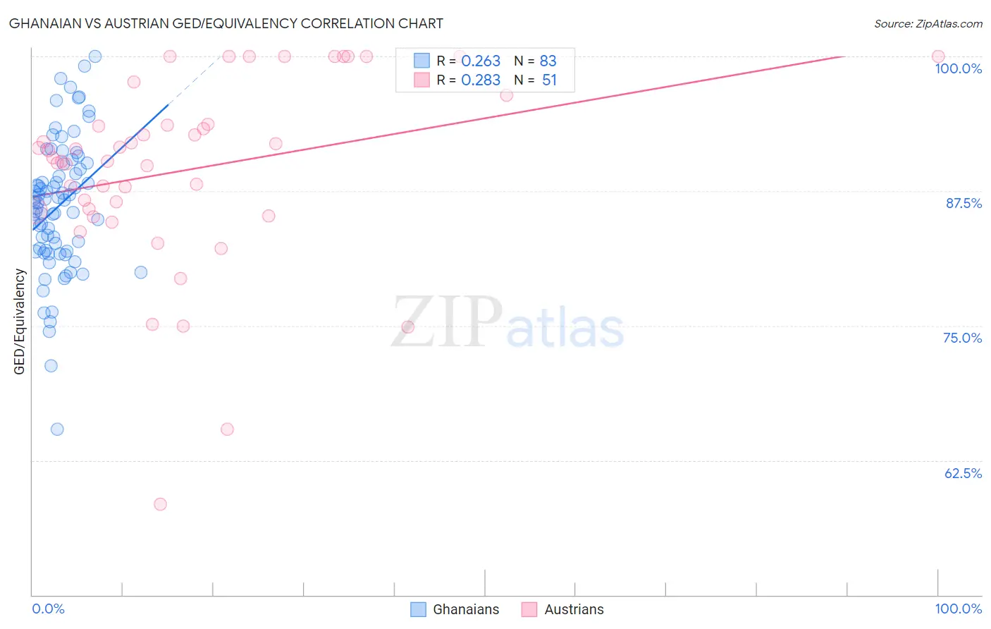 Ghanaian vs Austrian GED/Equivalency