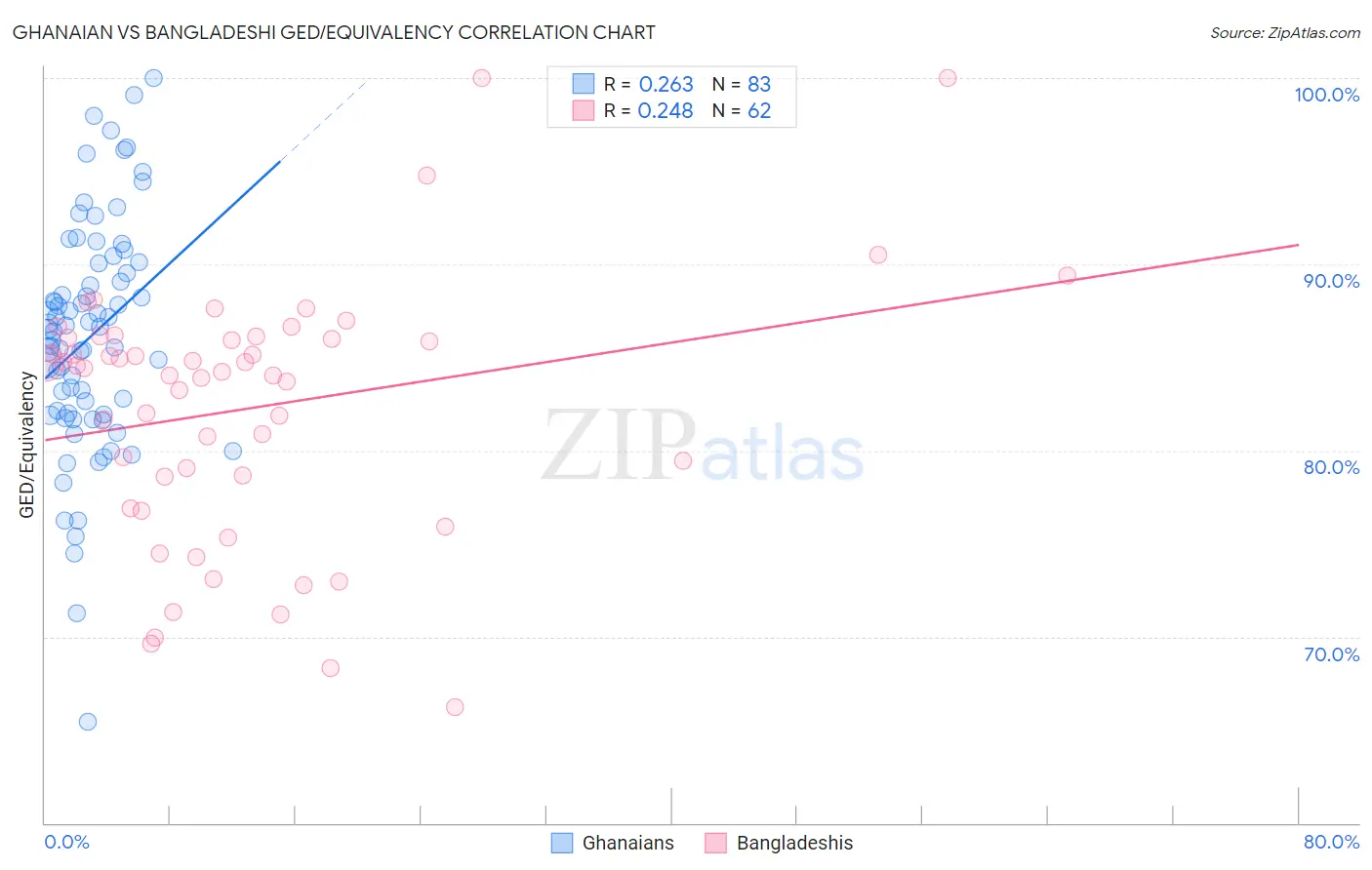 Ghanaian vs Bangladeshi GED/Equivalency