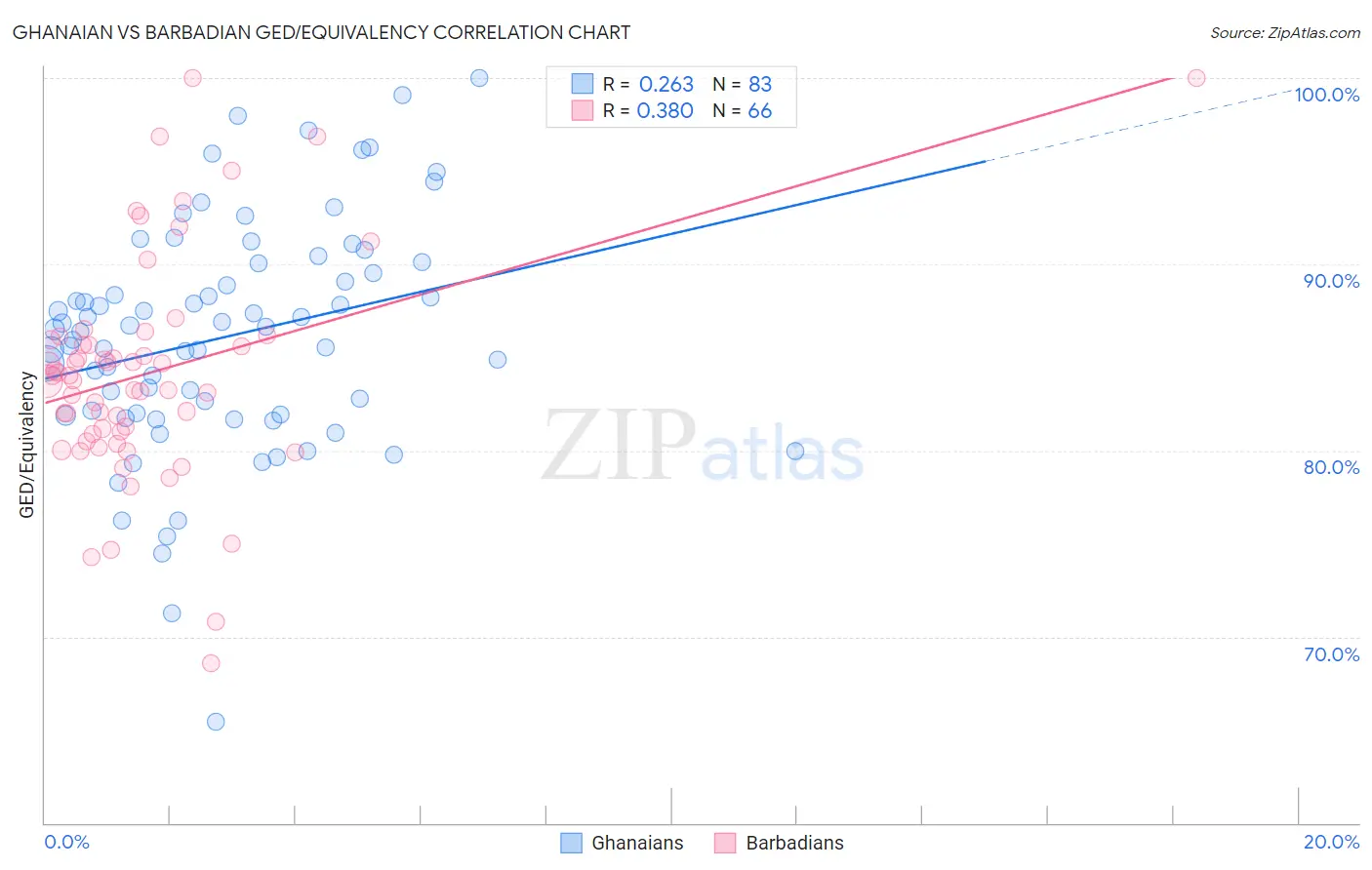 Ghanaian vs Barbadian GED/Equivalency