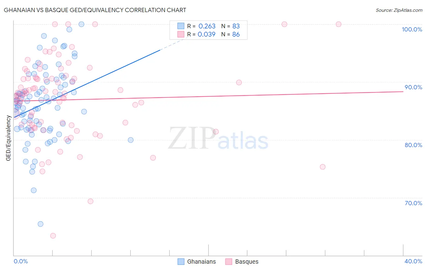 Ghanaian vs Basque GED/Equivalency