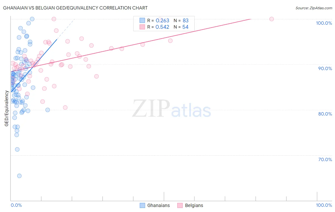 Ghanaian vs Belgian GED/Equivalency