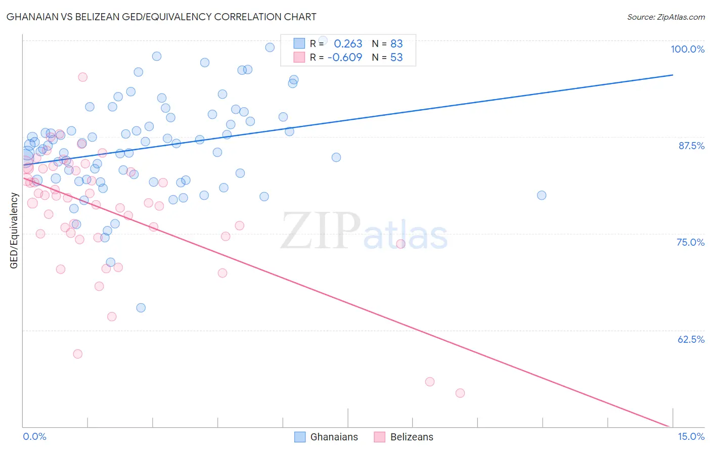 Ghanaian vs Belizean GED/Equivalency