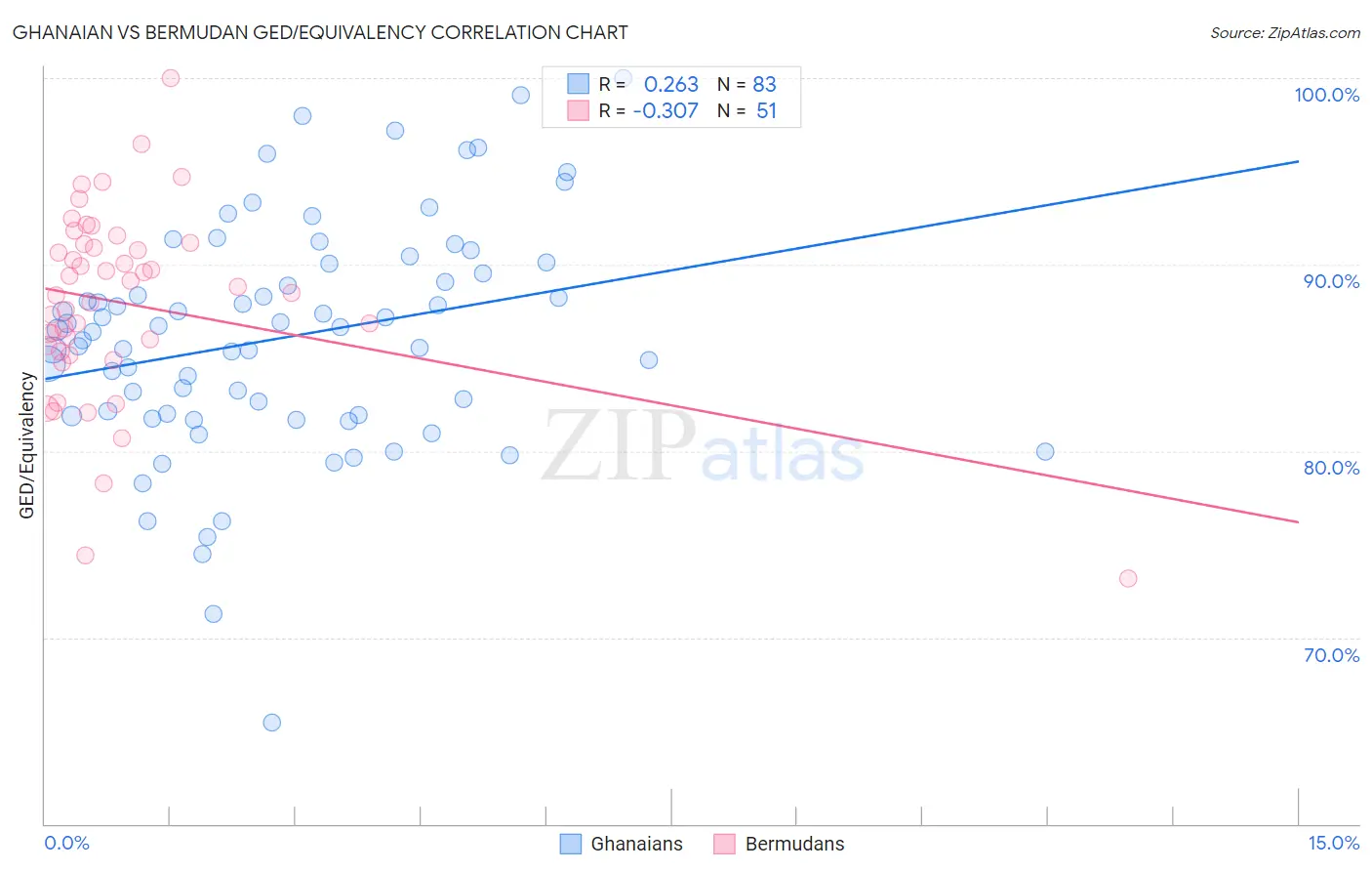 Ghanaian vs Bermudan GED/Equivalency