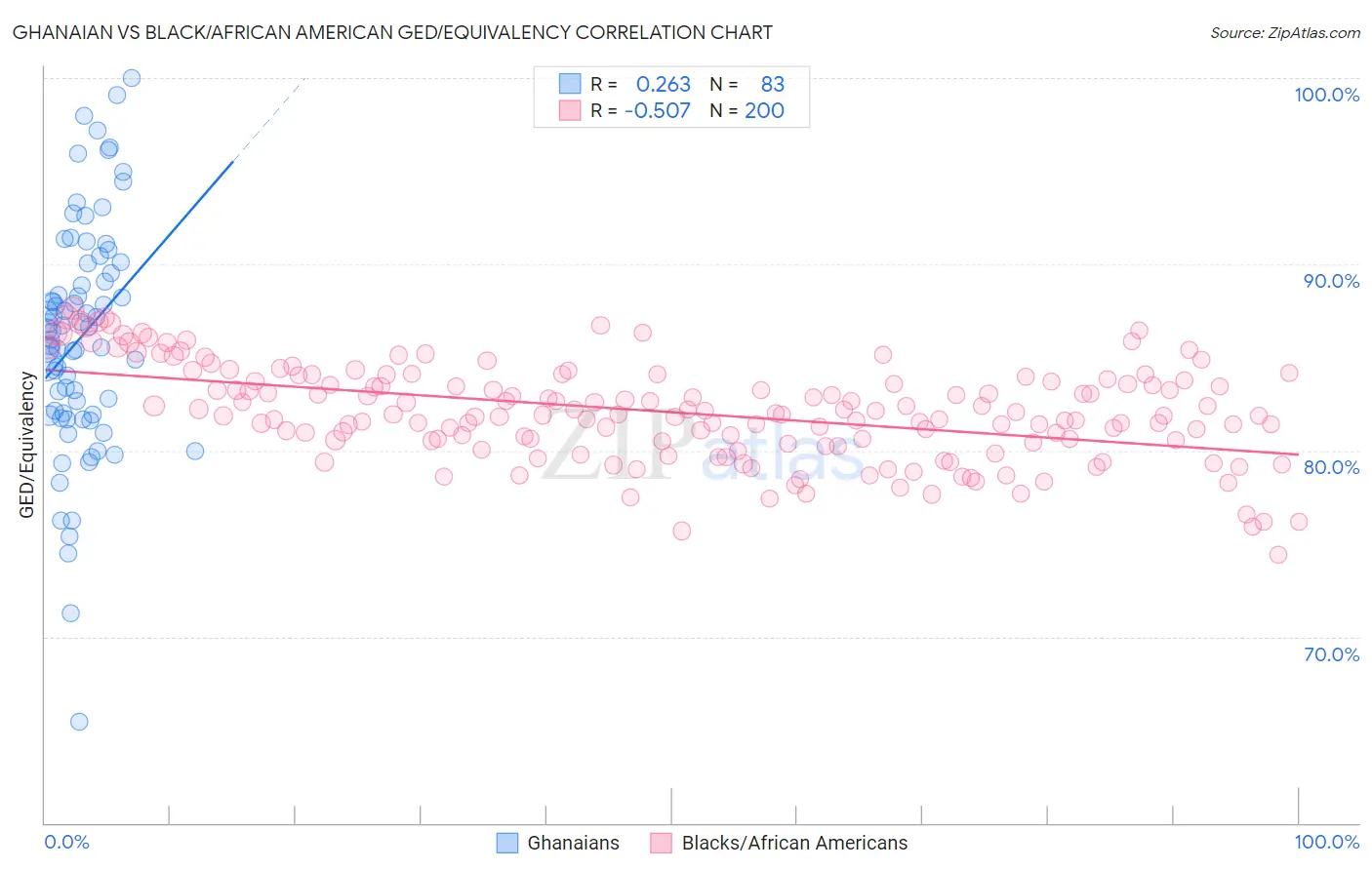 Ghanaian vs Black/African American GED/Equivalency