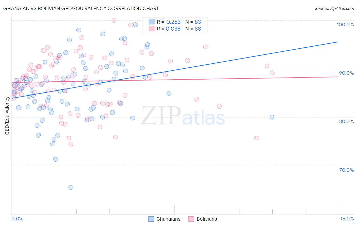 Ghanaian vs Bolivian GED/Equivalency
