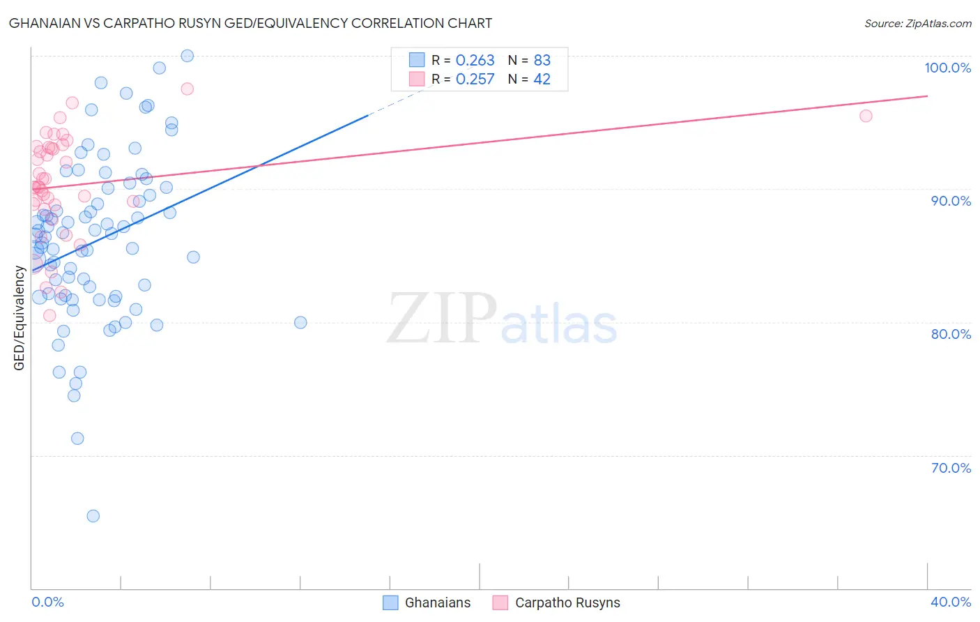 Ghanaian vs Carpatho Rusyn GED/Equivalency
