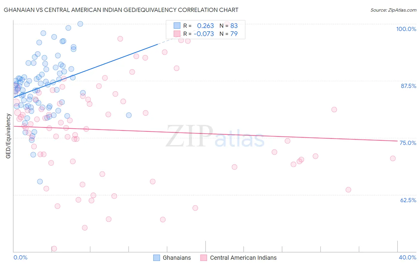 Ghanaian vs Central American Indian GED/Equivalency