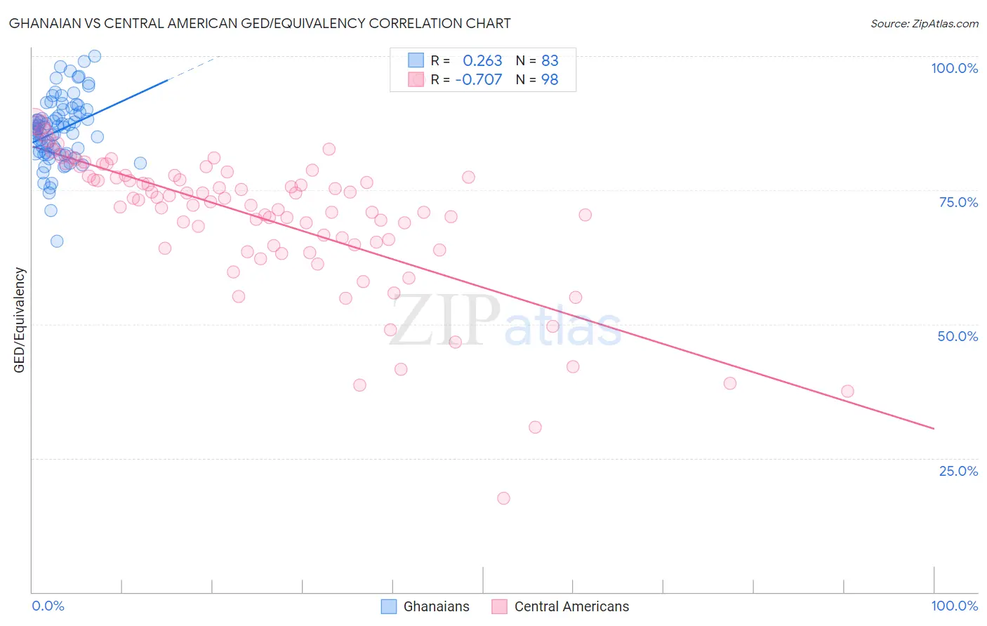 Ghanaian vs Central American GED/Equivalency