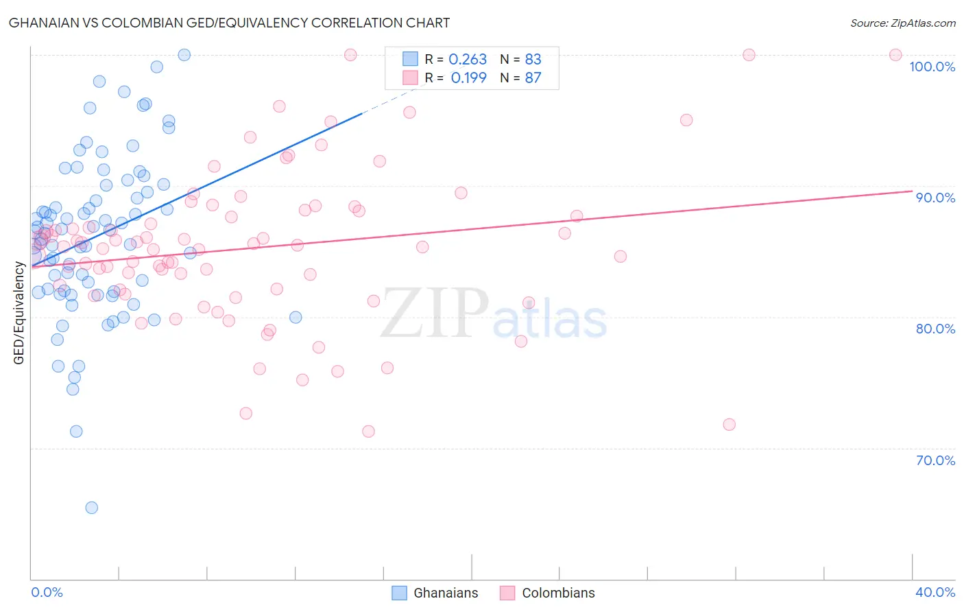 Ghanaian vs Colombian GED/Equivalency