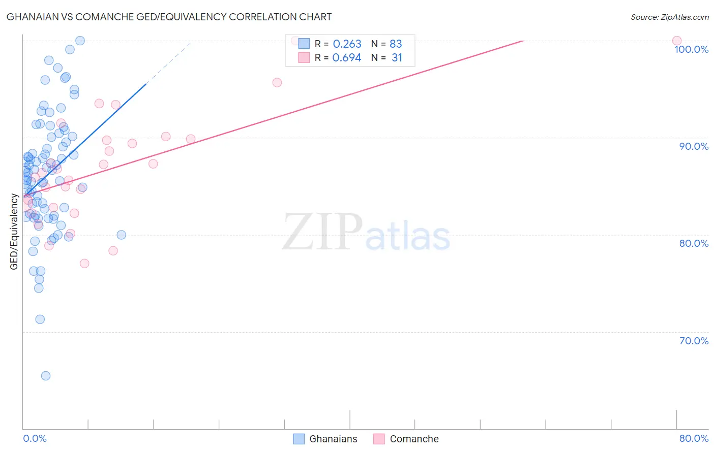 Ghanaian vs Comanche GED/Equivalency