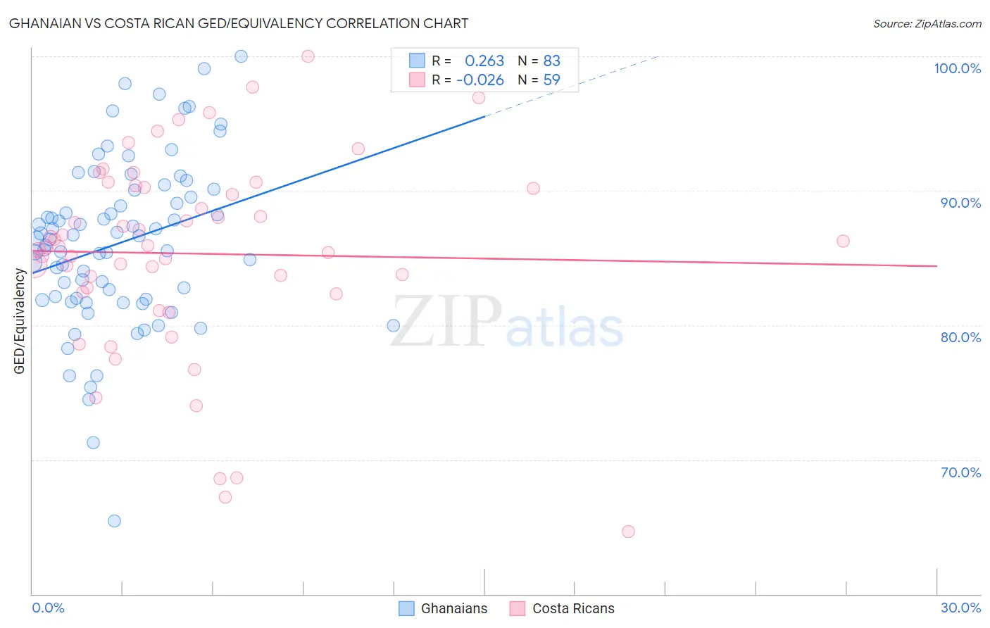 Ghanaian vs Costa Rican GED/Equivalency