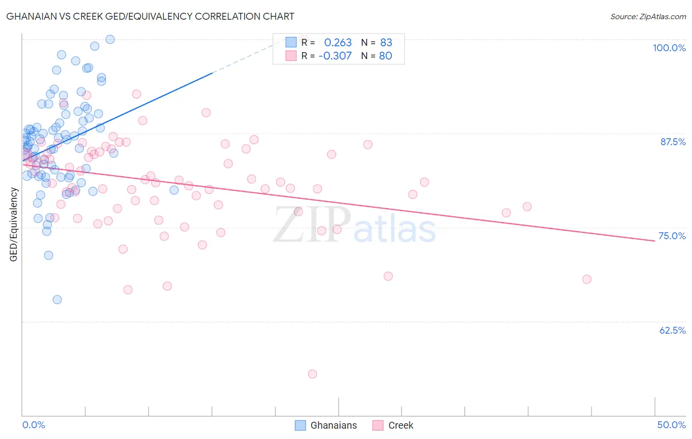 Ghanaian vs Creek GED/Equivalency